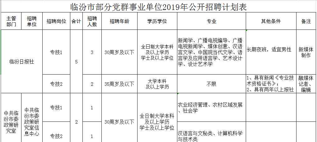 临汾市党建网 临汾市党群系统部分事业单位2019年公开招聘工作人员公告
