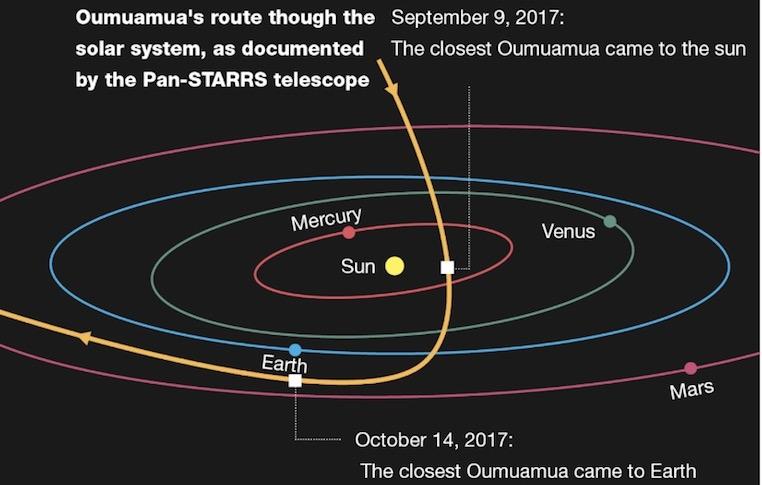 人类已知的首个“天外来客”？科学家：或是另一星系抛出的太空垃圾