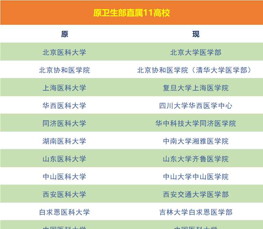 东齐鲁西华西 南湘雅 北协和 东齐鲁 西华西 中同济！