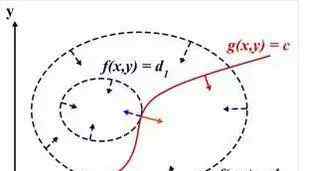 拉格朗日乘子法 机器学习基础|深入理解拉格朗日乘子法