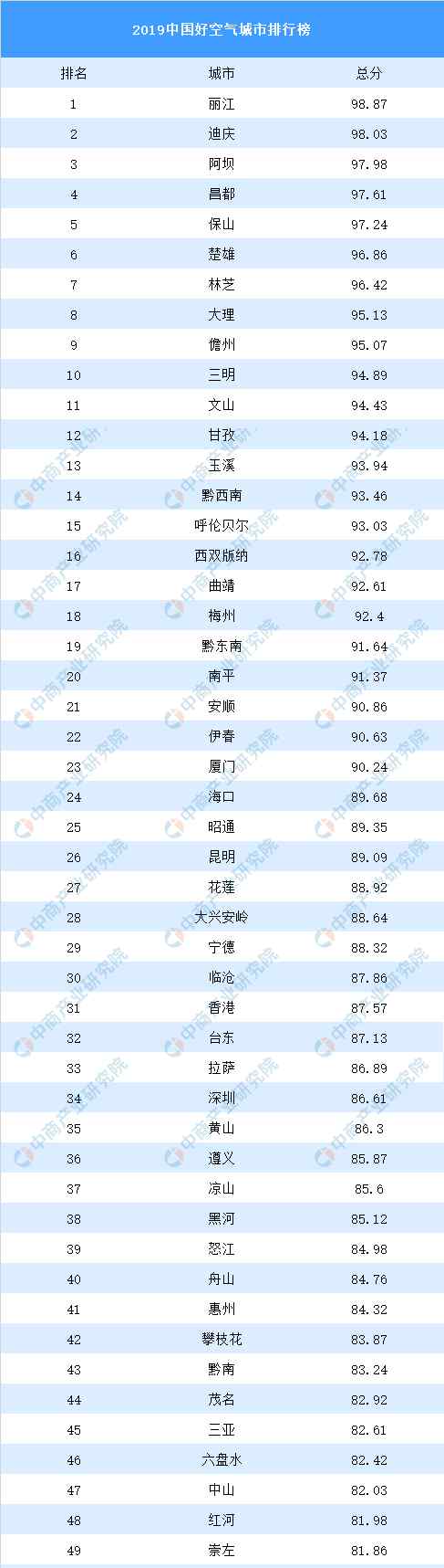 中国好空气 2019中国好空气城市排行榜