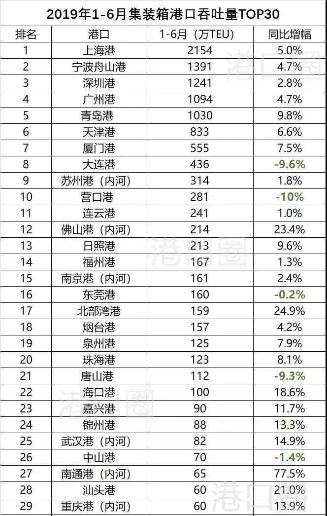2019中国港口排名 港口榜单 | 广州双居第4！2019年上半年中国港口排名“战绩”出炉