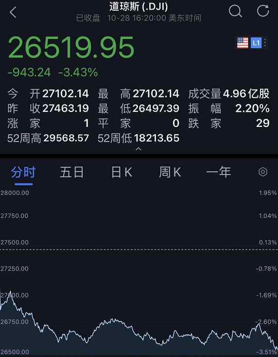 法国股市实时行情 法国紧急全境封城，欧美股市暴跌，恐慌指数飙升！病毒已变异，有两个新特点，张伯礼最新判断……
