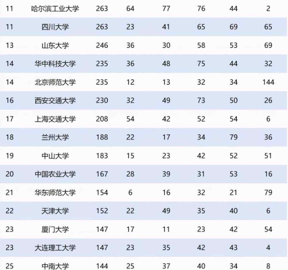 清华大学知名校友 2020年中国高校杰出学术校友排名，清华无缘榜首，上海交大仅排17