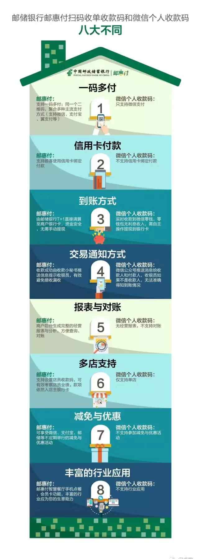 邮惠付 围观！邮储银行推出聚合移动支付产品“邮惠付”