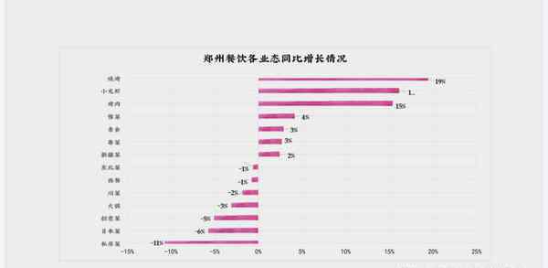 郑州川菜 2020年上半年郑州各餐饮业态门店数据：烤肉、川菜名列前茅，第一是它