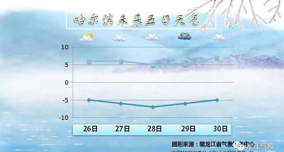 黑龙江哈尔滨明天天气 黑龙江省一周天气早知道