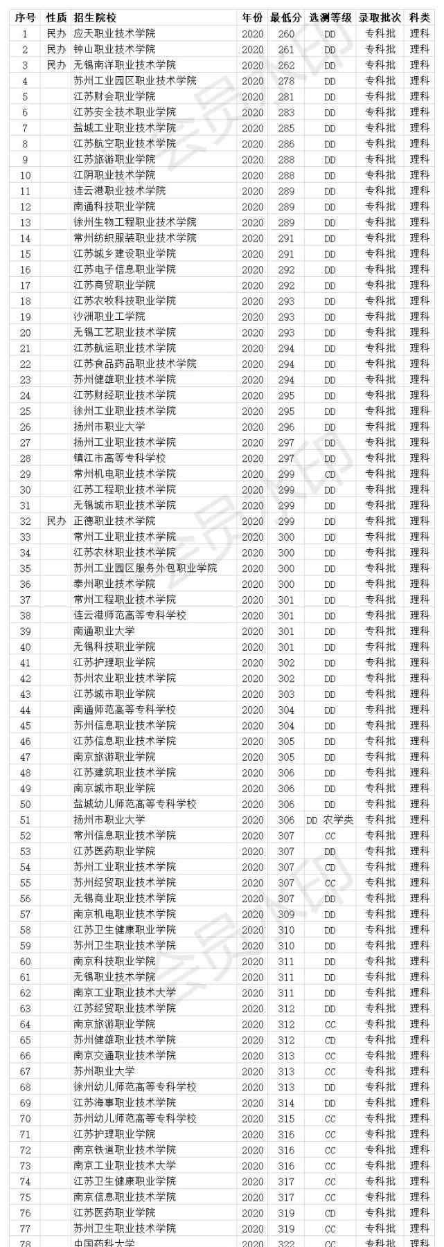 江苏专科分数线 江苏专科学校2020年录取分数线 71所大学 投档线最低230分
