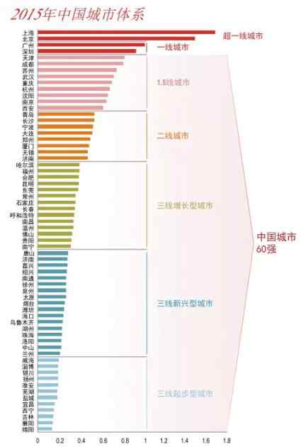 长沙属于几线城市 2015中国城市60强排行榜:湖南仅长沙为二线城市