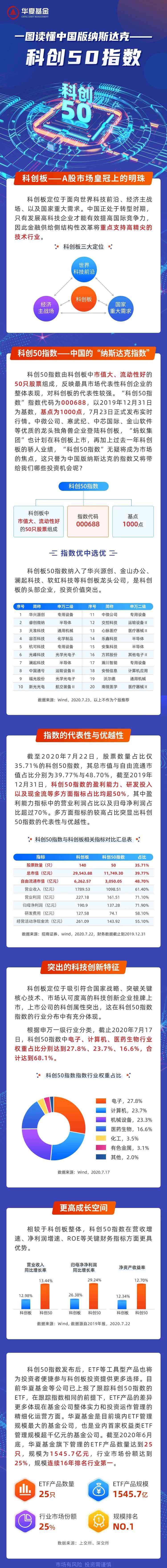 纳斯达克中国指数 一图读懂中国版纳斯达克——科创50指数