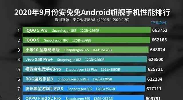 高通骁龙排行 手机性能排行，iQOO5系列一骑绝尘，高通、联发科遭遇尴尬