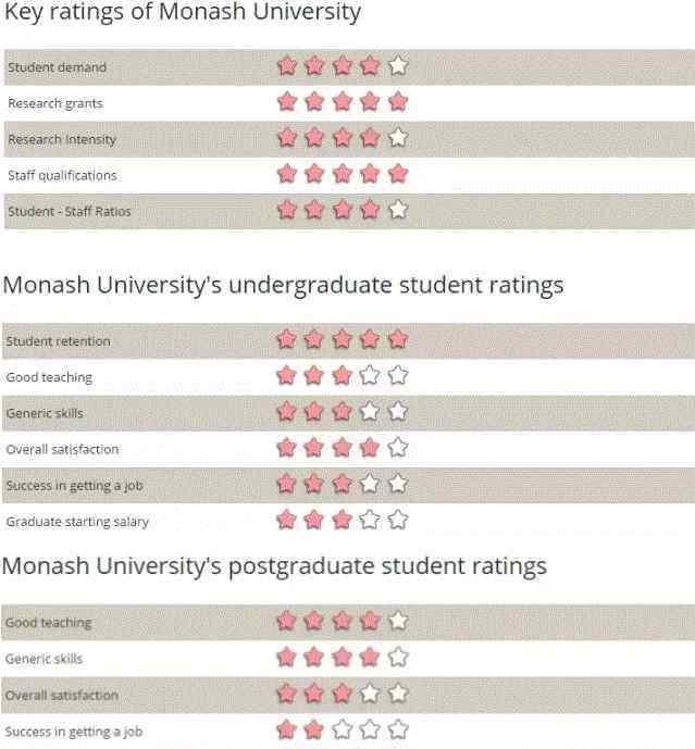 蒙纳士大学 莫纳什大学真的是野鸡大学？！看了这些你就明白了