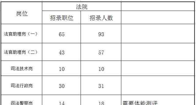 江西法检考试公告 江西省的法检公务员考试出公告了，招录450人，都有这些岗位