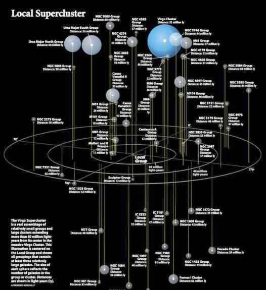 星系团 宇宙到底有多大（五）离我们最近的十万个星系与本超星系团