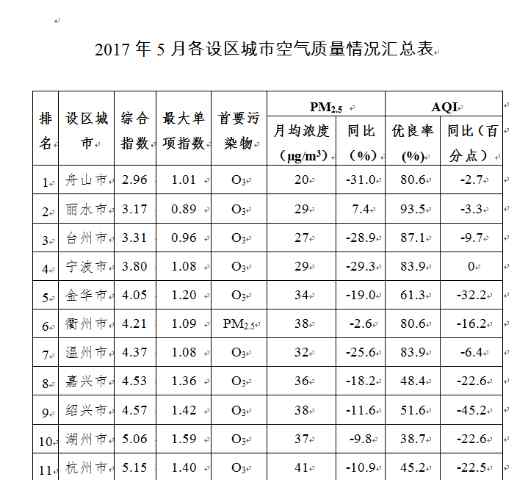 台州空气质量指数 五月浙江哪里空气质量最好？台州排第三