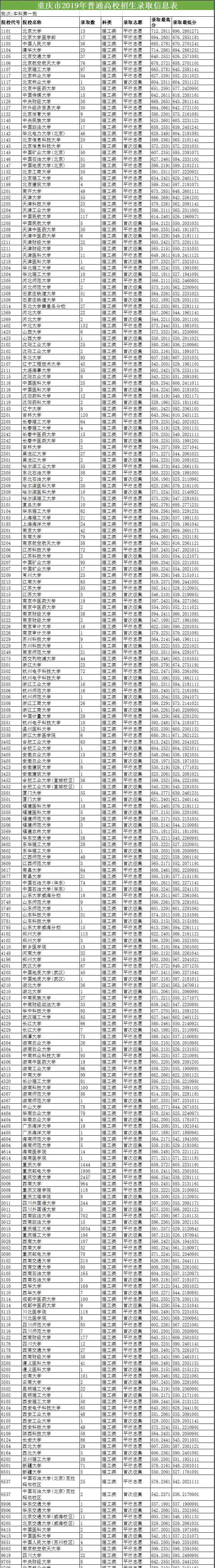 重庆录取分数线 2019清北交复等重点高校在重庆录取分数线出炉！最高714分！