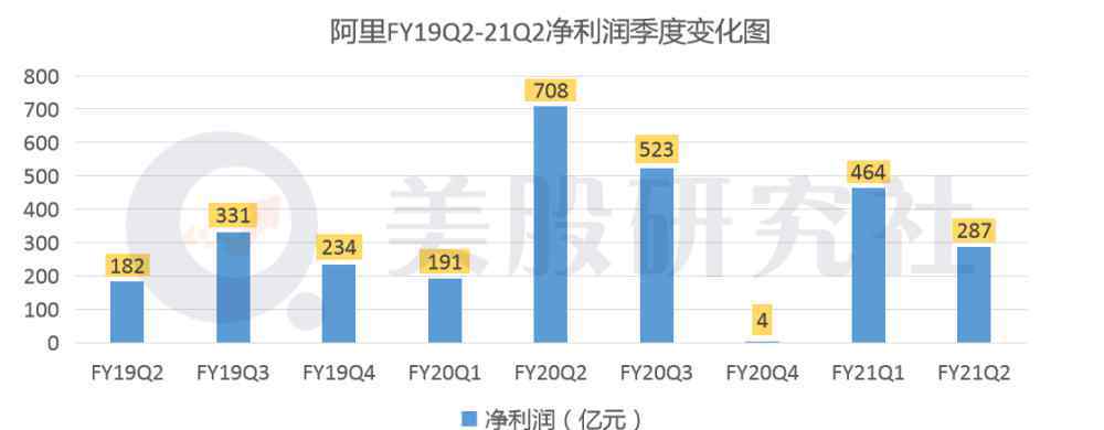 阿里巴巴财报 阿里巴巴财报图解｜Q2营收1550.59亿元，同比增长30％