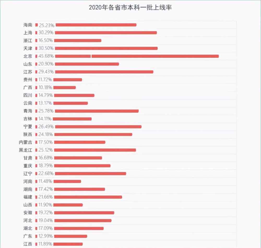 上海一本线 2020年高考各省市一本上线率排行，北京上海表现亮眼，广西遗憾垫底