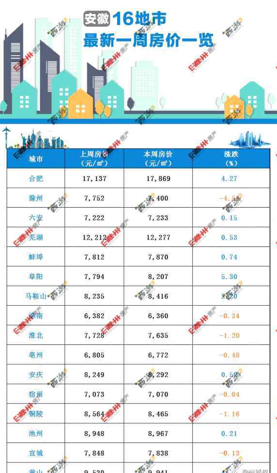 淮南最新楼盘价格暴跌 安徽16城最新房价出炉！滁州房价下跌4.54％……