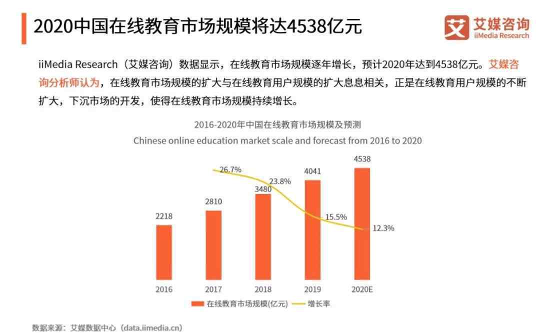 艾媒咨询 艾媒咨询发布《2019-2020中国在线教育行业发展研究报告》