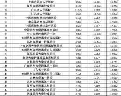 全国医院专科排名 中国最好医院和专科最新排名发布 浙江5家医院入选