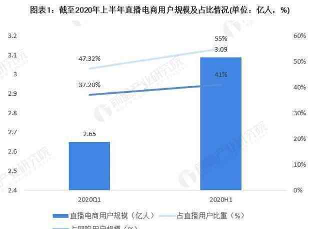 电子商务发展趋势 2020年中国直播电商行业市场现状与发展趋势分析