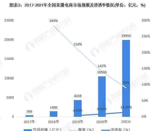 电子商务发展趋势 2020年中国直播电商行业市场现状与发展趋势分析