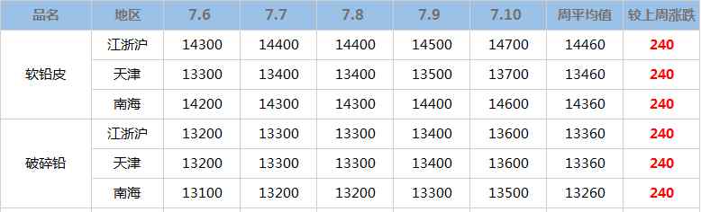 废旧金属回收价格 废金属回收价格2020年7月第二周国内废金属回收价格调整信息