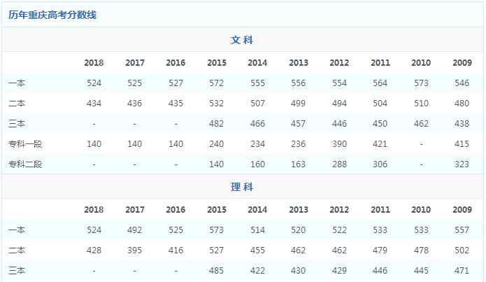 重庆历年高考分数线 2018重庆高考分数线公布 文科理科第一批为524分