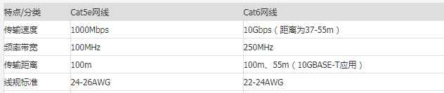 cat5e网线支持千兆么 Cat5e、Cat6、Cat6a和Cat7网线有什么区别？