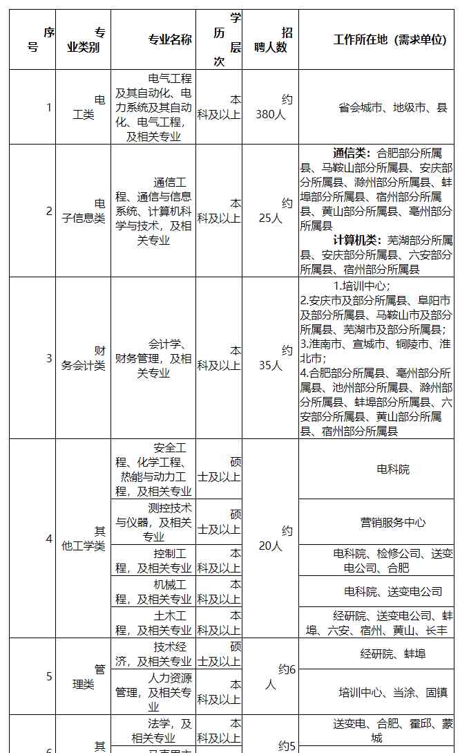 供电局一般怎么招人 转给需要的人！国家电网安徽区域招聘啦 涉及16个地市供电公司