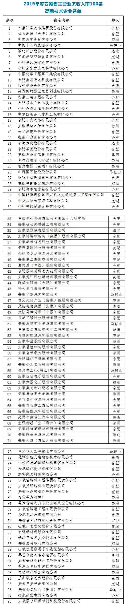 安徽企业名录 2019安徽高新技术企业100强名单发布 附具体名单
