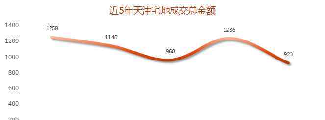 2020年天津房价要大涨 2021，天津房价会“结构性上涨”！