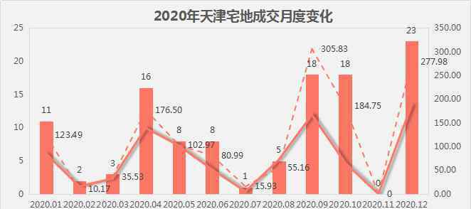 2020年天津房价要大涨 2021，天津房价会“结构性上涨”！