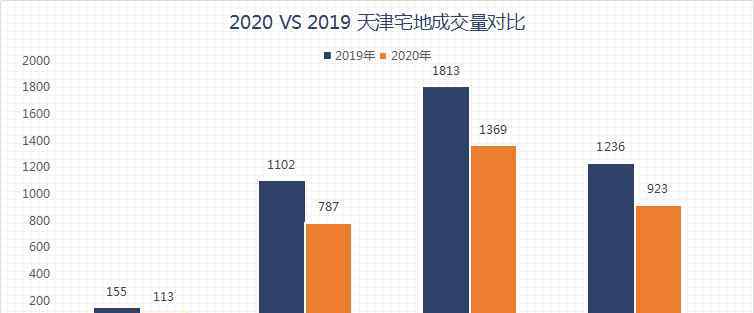 2020年天津房价要大涨 2021，天津房价会“结构性上涨”！