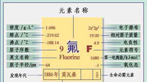 最活泼的金属元素 最活泼的非金属元素 制造塑料必不可少的原料