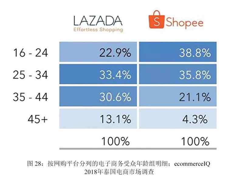 网上购物资讯 资讯分享|泰国网购偏好及人群分布