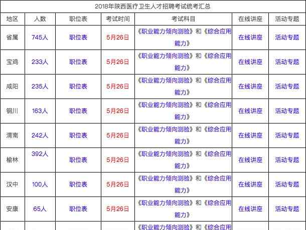 陕西卫生人才网 重要通知|陕西医疗卫生人才招聘考试统考开始报名了