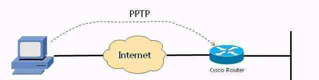 l2tp是什么 PPTP模式和L2TP有什么关系？
