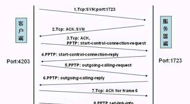 l2tp是什么 PPTP模式和L2TP有什么关系？
