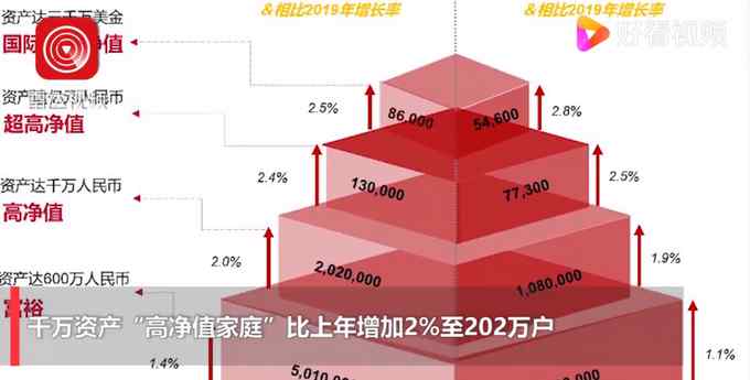 胡润：中国富裕家庭数量首次突破500万户 比上年增加1.4%