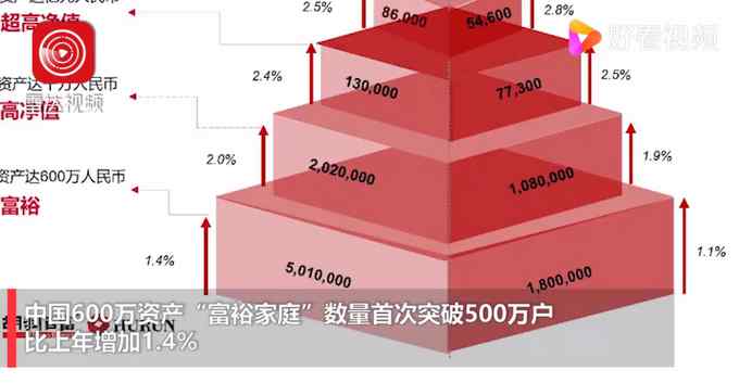 胡润：中国富裕家庭数量首次突破500万户 比上年增加1.4%