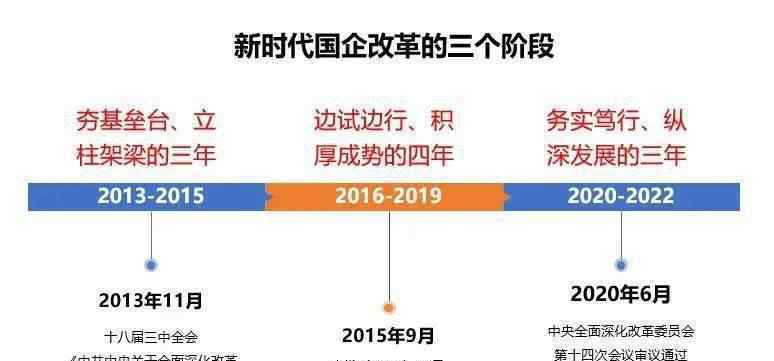 混改 国企混改灵魂三问：为何混？和谁混？怎么混？