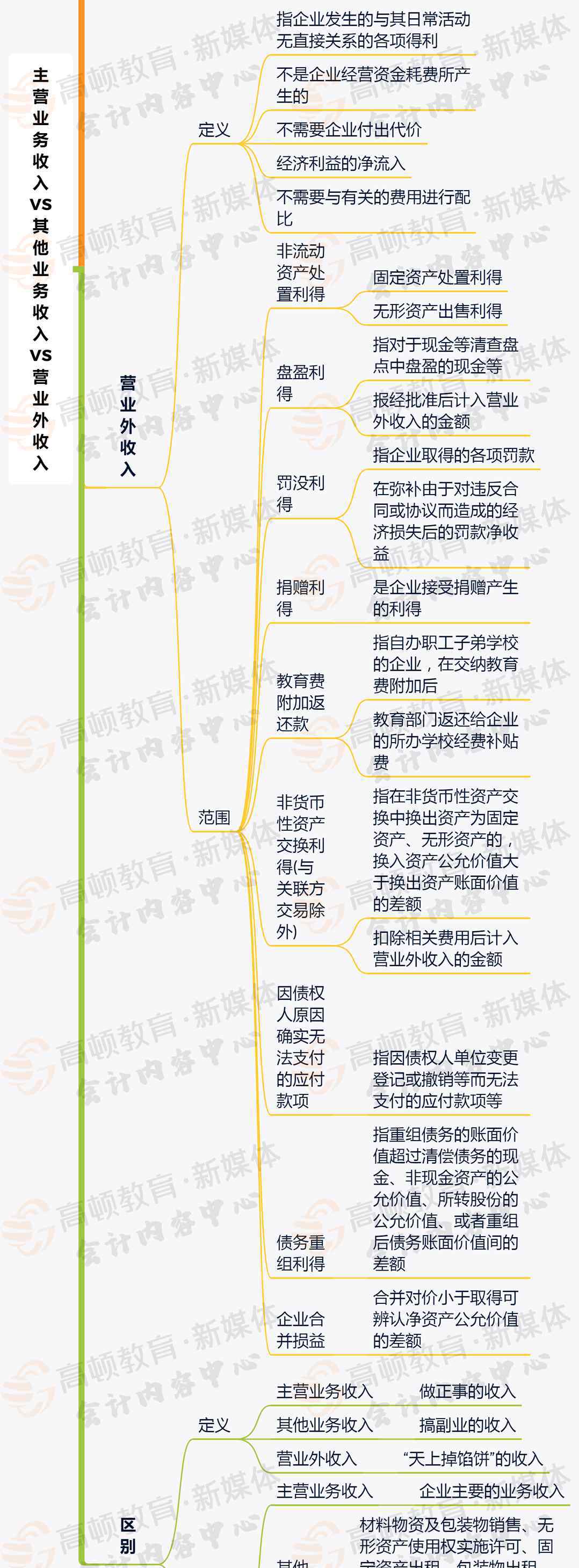 营业外收入 主营业务收入、其他业务收入、营业外收入的区别，太形象了~