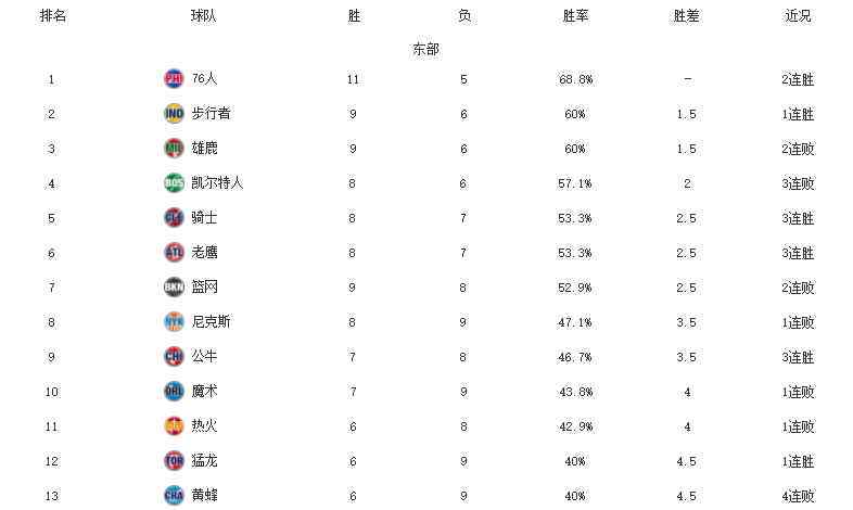 魔术大胜鹈鹕 NBA最新排名！快船6连胜霸榜，篮网遭骑士双杀，森林狼活塞垫底