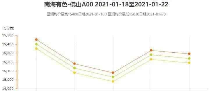 南海铝锭价 1月18日～1月22日南海有色铝锭价格表及走势图
