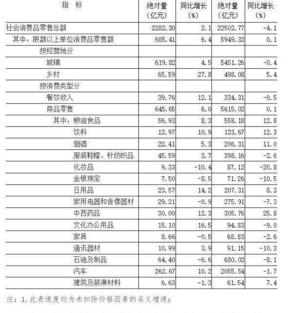 同比增长 同比增长1.3%！2020年河南省GDP达54997.07亿元