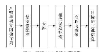 sar SAR卫星影像数据应用