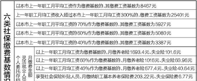 2018年平均工资 2018年北京社保缴费基数公布 职工年平均工资为101599元
