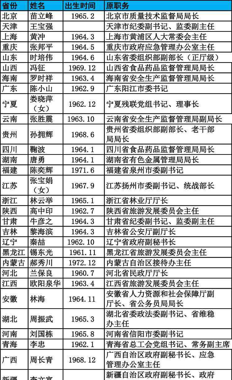 女厅长 全国31省份退役军人事务厅长全部到岗 其中2位是女厅长